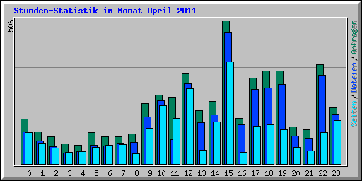 Stunden-Statistik im Monat April 2011