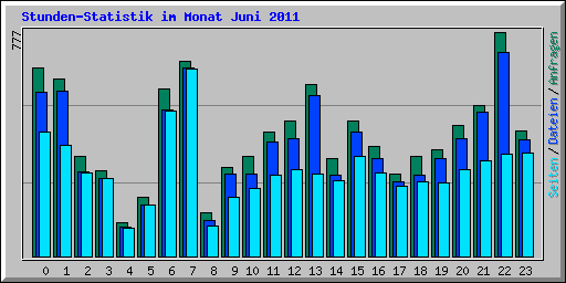 Stunden-Statistik im Monat Juni 2011