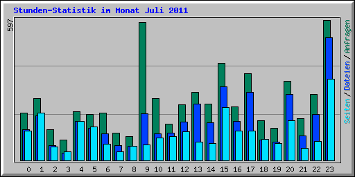 Stunden-Statistik im Monat Juli 2011