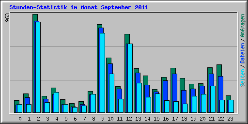 Stunden-Statistik im Monat September 2011
