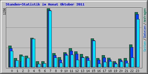 Stunden-Statistik im Monat Oktober 2011