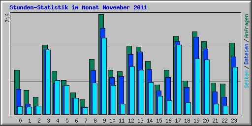 Stunden-Statistik im Monat November 2011