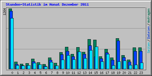 Stunden-Statistik im Monat Dezember 2011