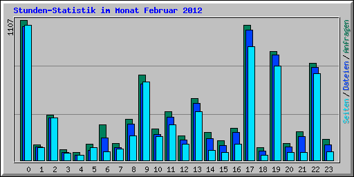 Stunden-Statistik im Monat Februar 2012