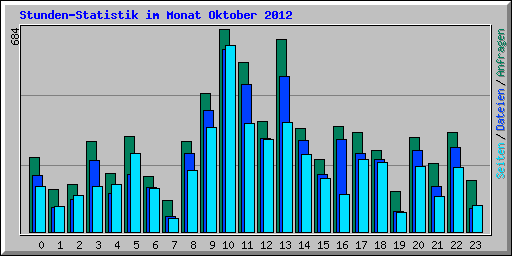 Stunden-Statistik im Monat Oktober 2012