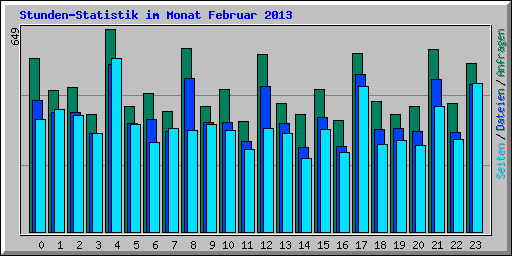 Stunden-Statistik im Monat Februar 2013