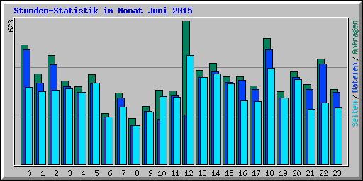 Stunden-Statistik im Monat Juni 2015