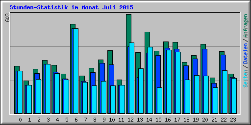 Stunden-Statistik im Monat Juli 2015