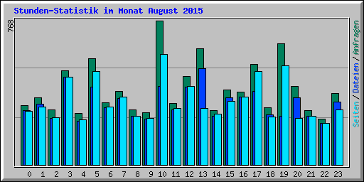 Stunden-Statistik im Monat August 2015