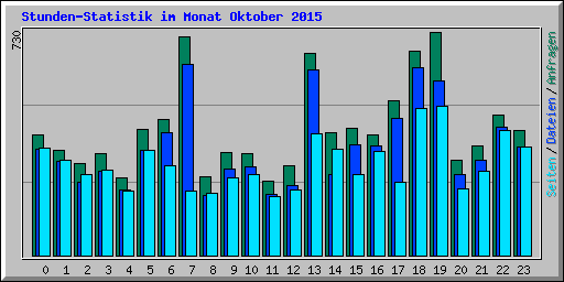 Stunden-Statistik im Monat Oktober 2015