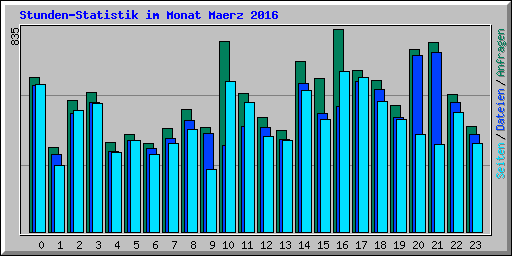 Stunden-Statistik im Monat Maerz 2016