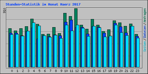 Stunden-Statistik im Monat Maerz 2017