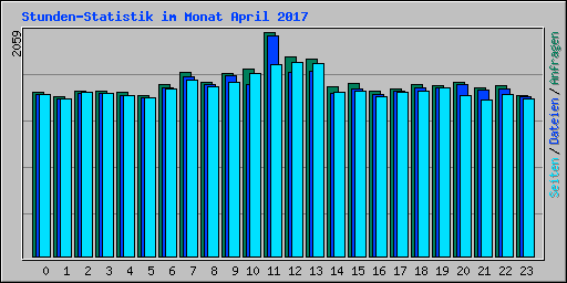 Stunden-Statistik im Monat April 2017