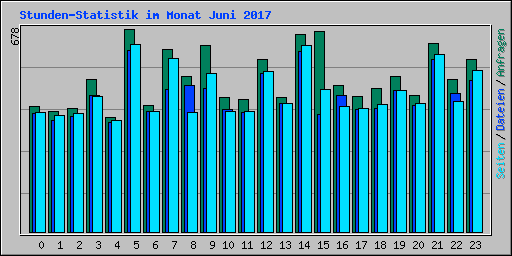 Stunden-Statistik im Monat Juni 2017