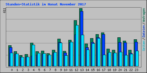 Stunden-Statistik im Monat November 2017