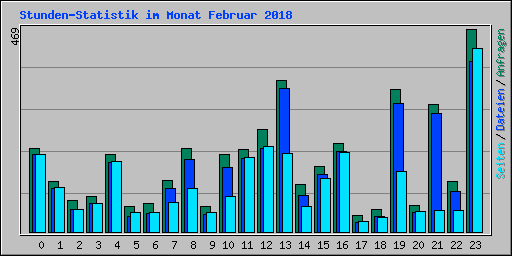 Stunden-Statistik im Monat Februar 2018
