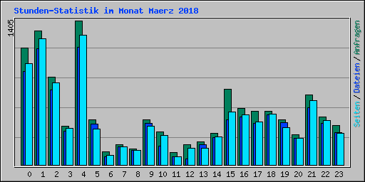 Stunden-Statistik im Monat Maerz 2018