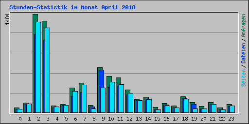 Stunden-Statistik im Monat April 2018