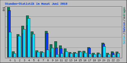 Stunden-Statistik im Monat Juni 2018