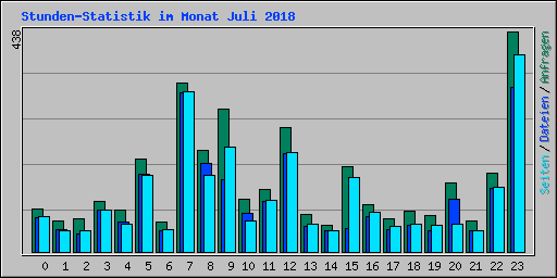 Stunden-Statistik im Monat Juli 2018