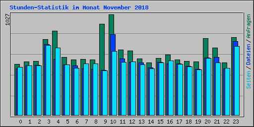 Stunden-Statistik im Monat November 2018