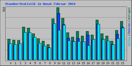 Stunden-Statistik im Monat Februar 2019