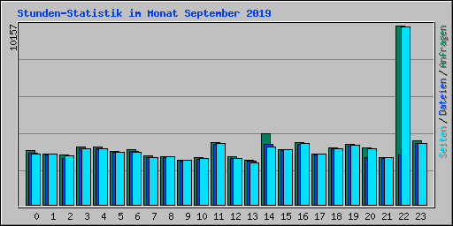 Stunden-Statistik im Monat September 2019