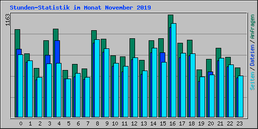 Stunden-Statistik im Monat November 2019