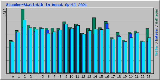 Stunden-Statistik im Monat April 2021