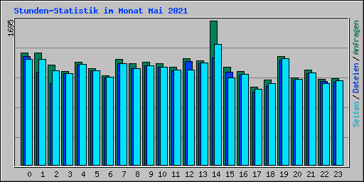 Stunden-Statistik im Monat Mai 2021