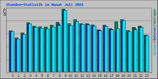 Stunden-Statistik im Monat Juli 2021