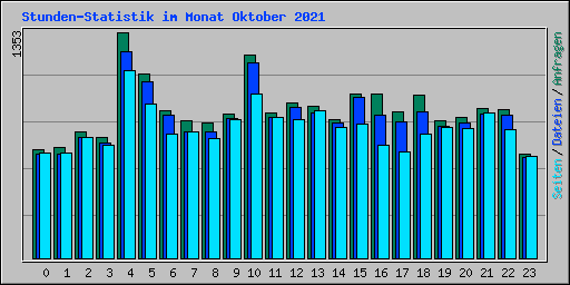 Stunden-Statistik im Monat Oktober 2021
