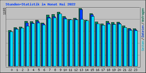 Stunden-Statistik im Monat Mai 2022