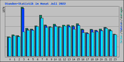 Stunden-Statistik im Monat Juli 2022