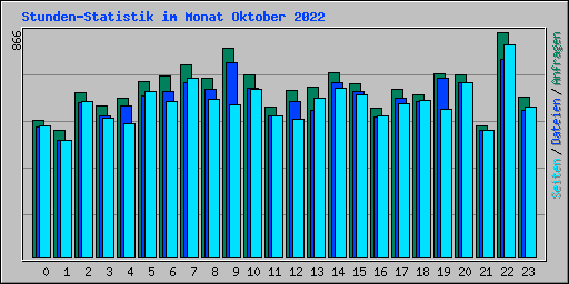 Stunden-Statistik im Monat Oktober 2022