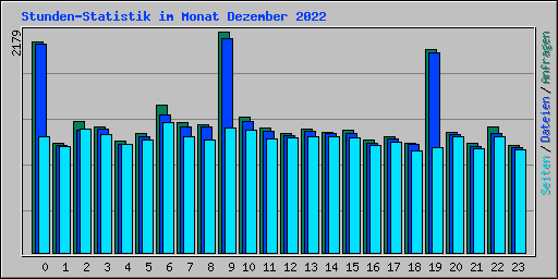 Stunden-Statistik im Monat Dezember 2022