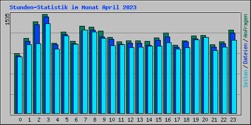 Stunden-Statistik im Monat April 2023
