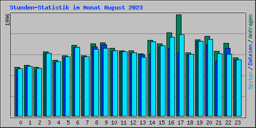 Stunden-Statistik im Monat August 2023