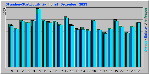 Stunden-Statistik im Monat Dezember 2023