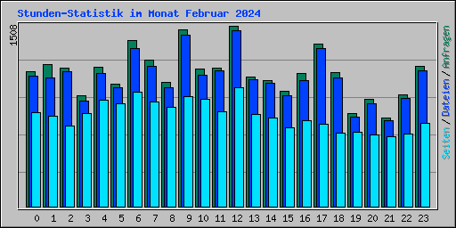 Stunden-Statistik im Monat Februar 2024