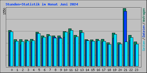 Stunden-Statistik im Monat Juni 2024