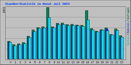 Stunden-Statistik im Monat Juli 2024