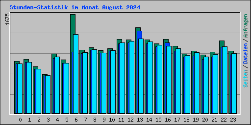 Stunden-Statistik im Monat August 2024