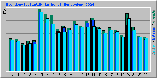 Stunden-Statistik im Monat September 2024