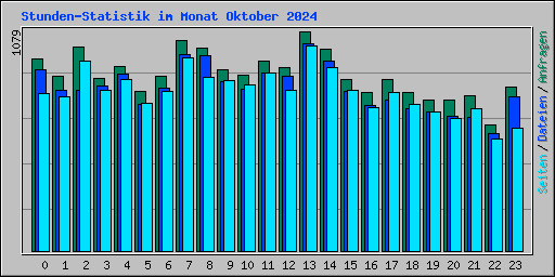 Stunden-Statistik im Monat Oktober 2024