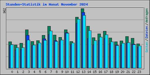 Stunden-Statistik im Monat November 2024
