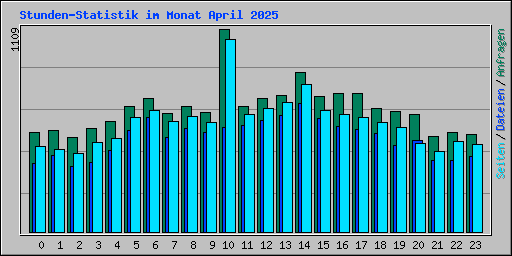 Stunden-Statistik im Monat April 2025