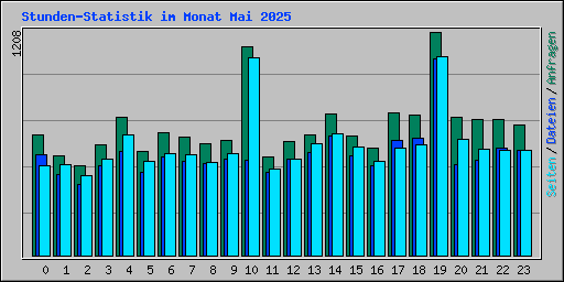Stunden-Statistik im Monat Mai 2025