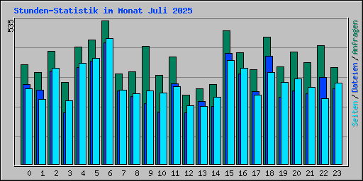 Stunden-Statistik im Monat Juli 2025
