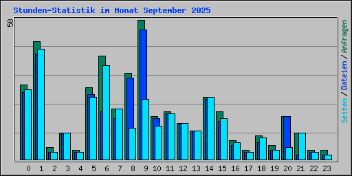Stunden-Statistik im Monat September 2025